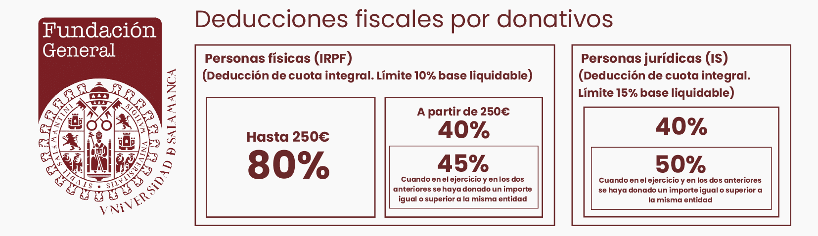 Tabla de Deducciones por las Donación Girber